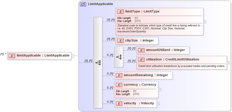 XSD Diagram of limitApplicable in schema fpml-business-events-5-8_xsd (Financial products Markup Language (FpML®))