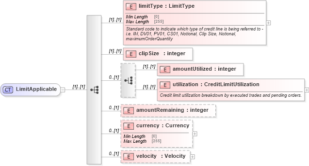 XSD Diagram of LimitApplicable in schema fpml-business-events-5-8_xsd (Financial products Markup Language (FpML®))