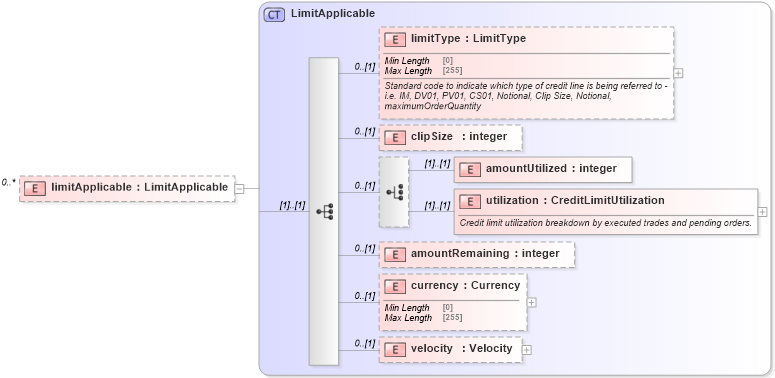 XSD Diagram of limitApplicable in schema fpml-business-events-5-8_xsd1 (Financial products Markup Language (FpML®))