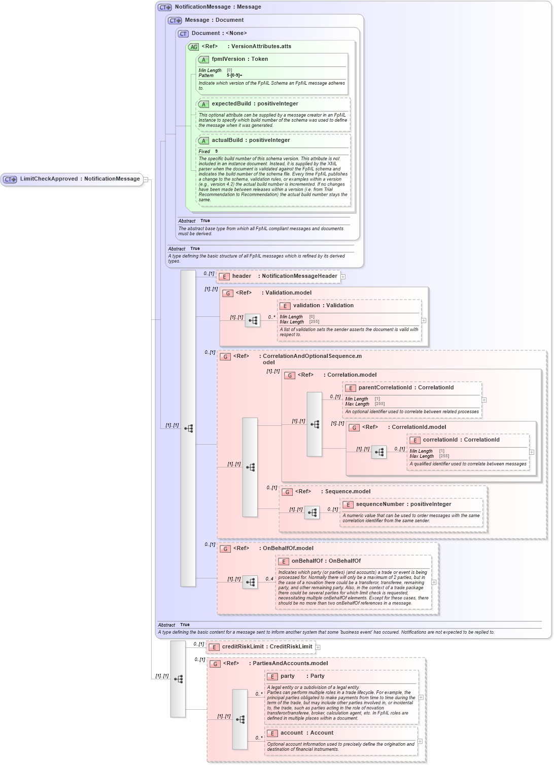 XSD Diagram of LimitCheckApproved in schema fpml-pretrade-processes-5-8_xsd (Financial products Markup Language (FpML®))