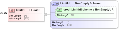 XSD Diagram of limitId in schema fpml-business-events-5-8_xsd (Financial products Markup Language (FpML®))