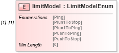 XSD Diagram of limitModel in schema fpml-business-events-5-8_xsd (Financial products Markup Language (FpML®))