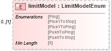 XSD Diagram of limitModel in schema fpml-business-events-5-8_xsd1 (Financial products Markup Language (FpML®))