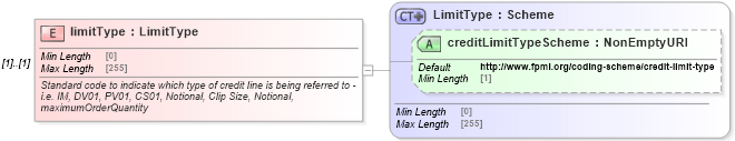 XSD Diagram of limitType in schema fpml-business-events-5-8_xsd (Financial products Markup Language (FpML®))