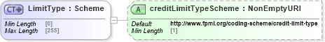 XSD Diagram of LimitType in schema fpml-business-events-5-8_xsd (Financial products Markup Language (FpML®))