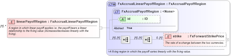 XSD Diagram of linearPayoffRegion in schema fpml-fx-accruals-5-8_xsd3 (Financial products Markup Language (FpML®))