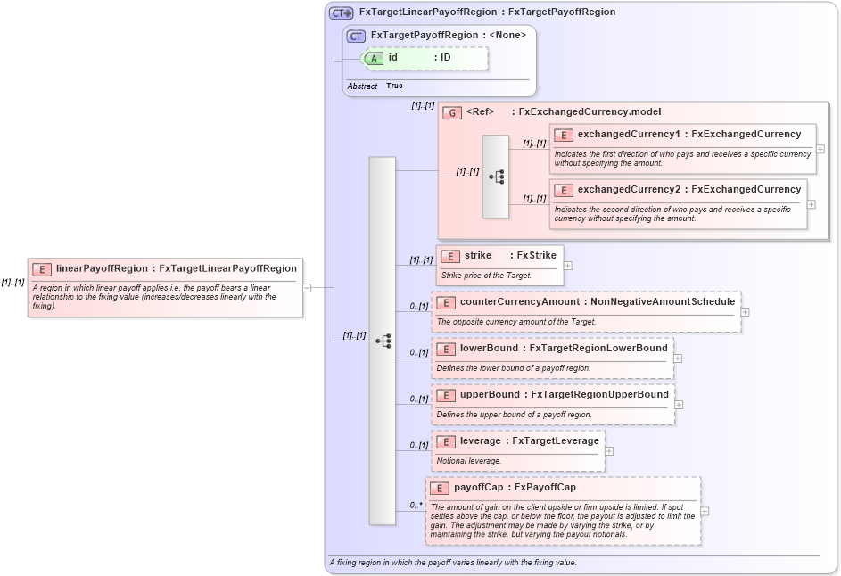 XSD Diagram of linearPayoffRegion in schema fpml-fx-targets-5-8_xsd (Financial products Markup Language (FpML®))