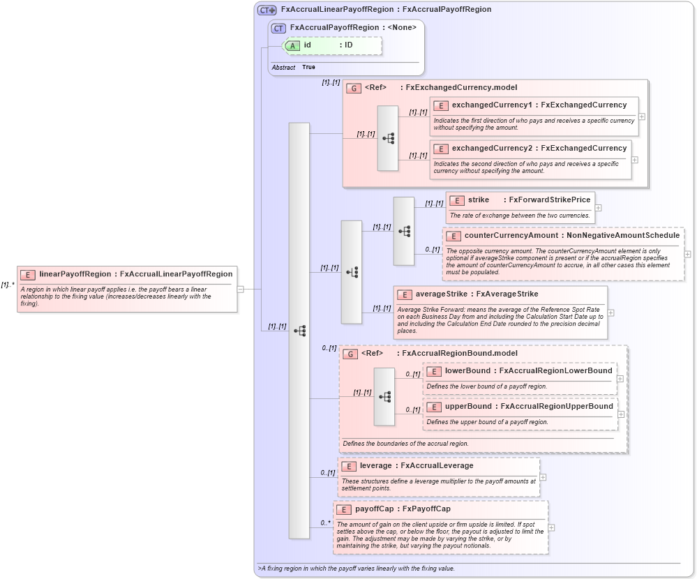 XSD Diagram of linearPayoffRegion in schema fpml-fx-accruals-5-8_xsd1 (Financial products Markup Language (FpML®))
