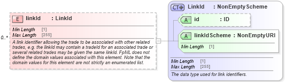 XSD Diagram of linkId in schema fpml-doc-5-8_xsd (Financial products Markup Language (FpML®))