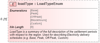 XSD Diagram of loadType in schema fpml-generic-5-8_xsd (Financial products Markup Language (FpML®))
