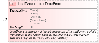 XSD Diagram of loadType in schema fpml-generic-5-8_xsd1 (Financial products Markup Language (FpML®))