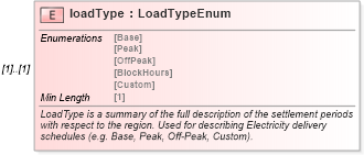 XSD Diagram of loadType in schema fpml-com-5-8_xsd3 (Financial products Markup Language (FpML®))