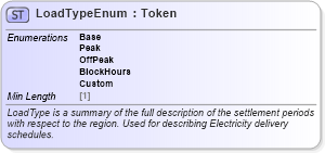XSD Diagram of LoadTypeEnum in schema fpml-enum-5-8_xsd5 (Financial products Markup Language (FpML®))