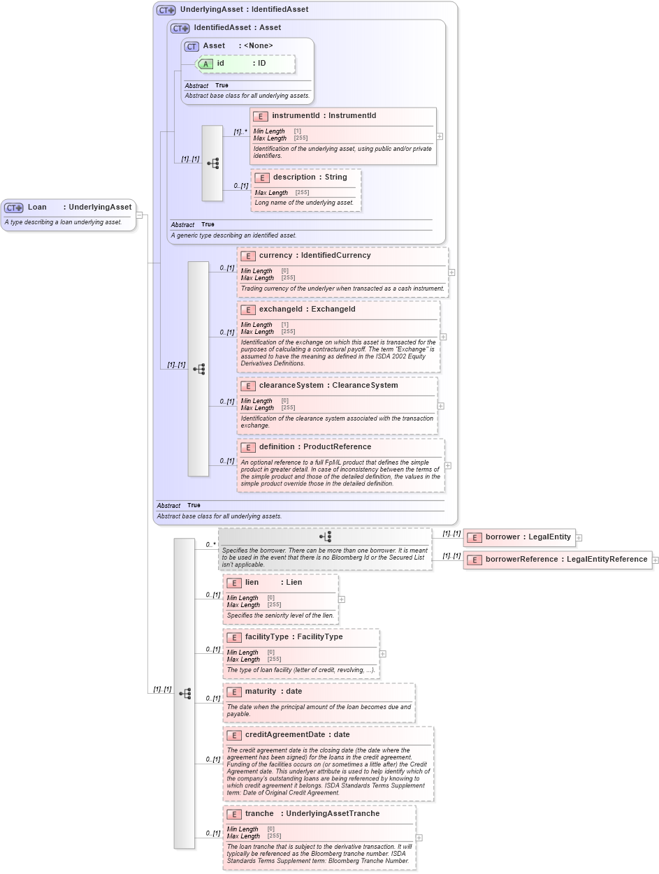 XSD Diagram of Loan in schema fpml-asset-5-8_xsd (Financial products Markup Language (FpML®))