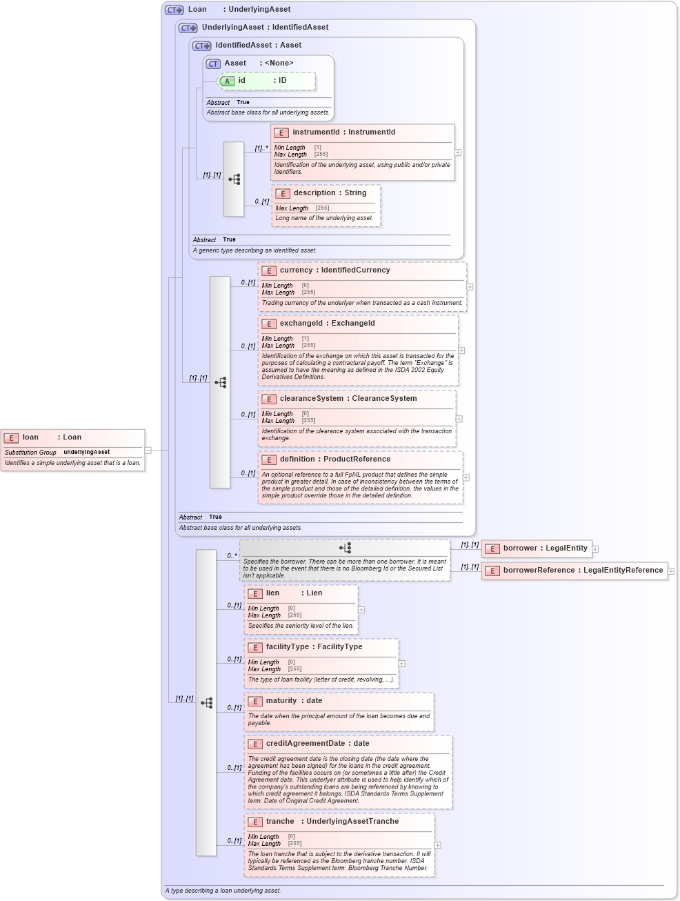 XSD Diagram of loan in schema fpml-asset-5-8_xsd (Financial products Markup Language (FpML®))