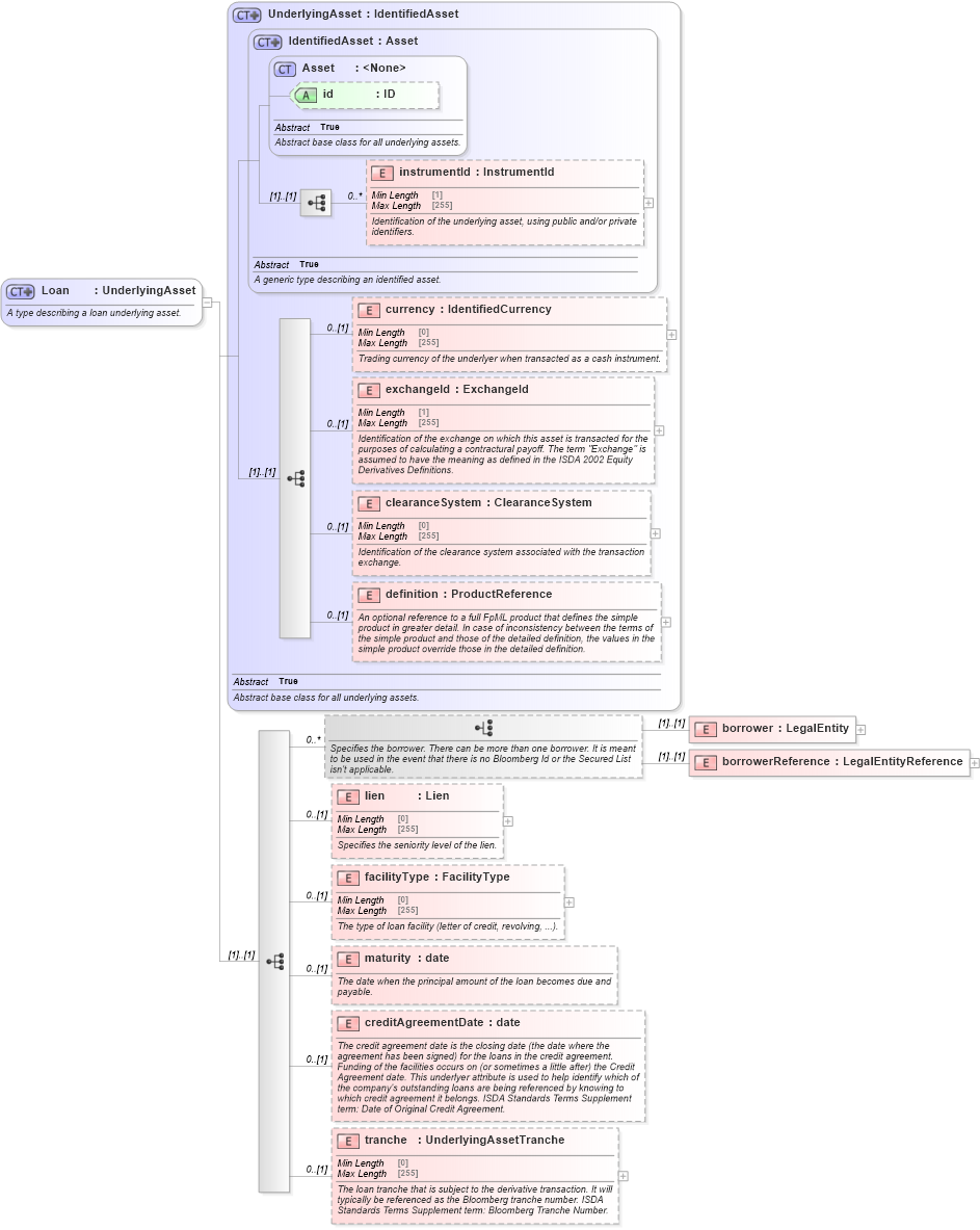 XSD Diagram of Loan in schema fpml-asset-5-8_xsd5 (Financial products Markup Language (FpML®))