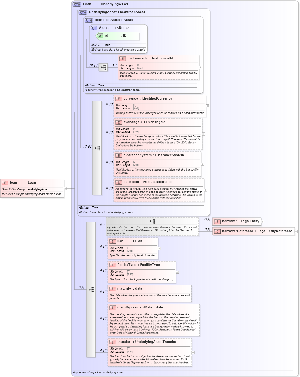 XSD Diagram of loan in schema fpml-asset-5-8_xsd5 (Financial products Markup Language (FpML®))