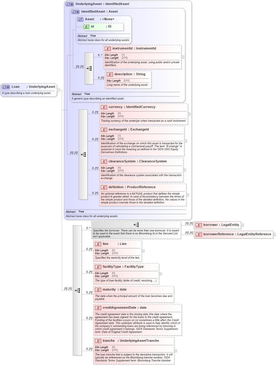 XSD Diagram of Loan in schema fpml-asset-5-8_xsd2 (Financial products Markup Language (FpML®))