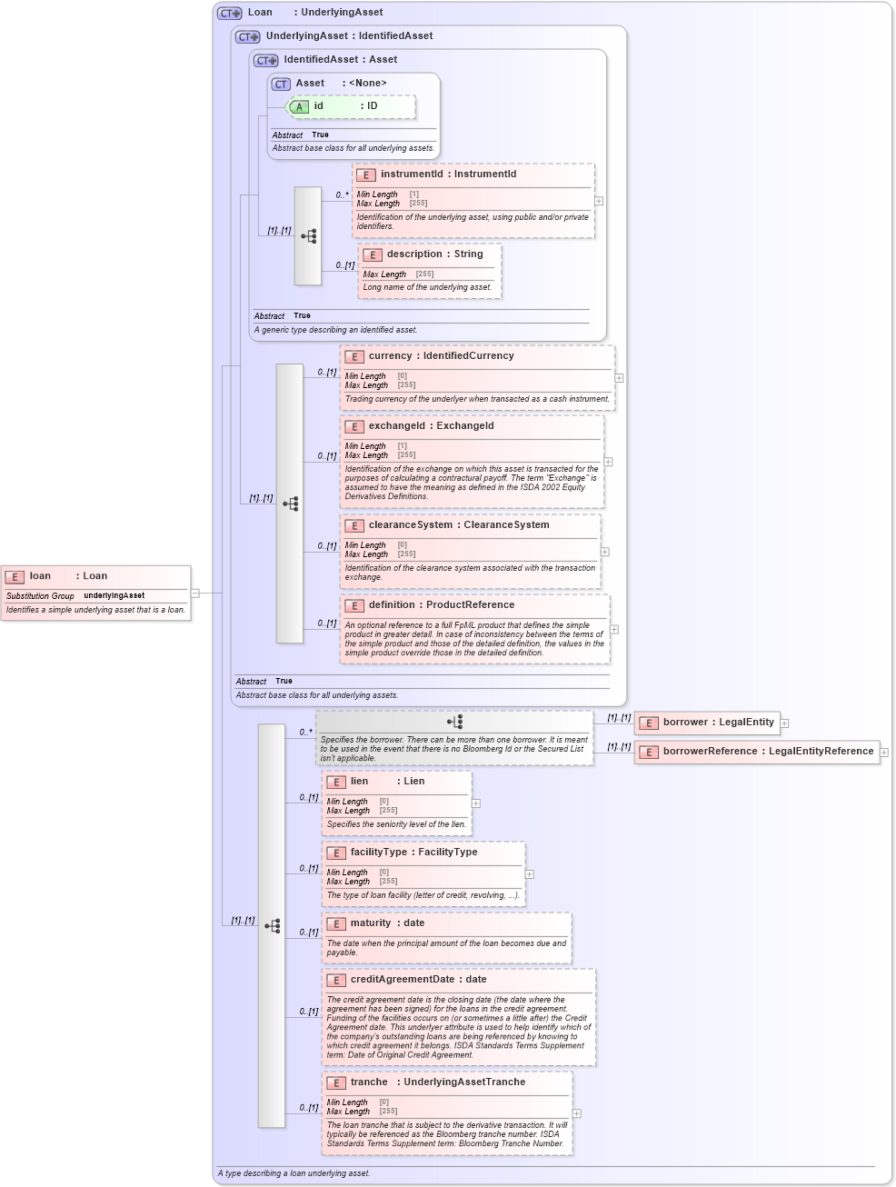 XSD Diagram of loan in schema fpml-asset-5-8_xsd2 (Financial products Markup Language (FpML®))