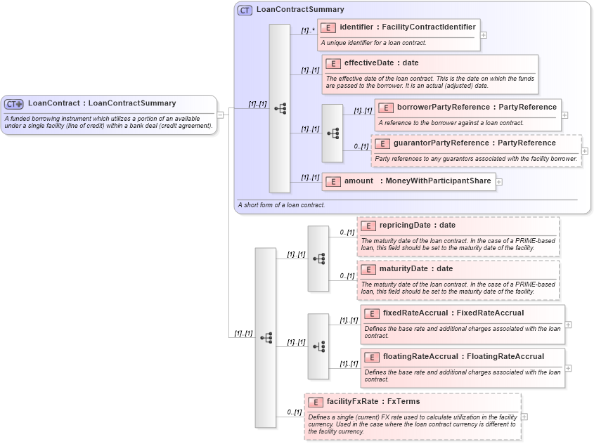 XSD Diagram of LoanContract in schema fpml-loan-5-8_xsd (Financial products Markup Language (FpML®))