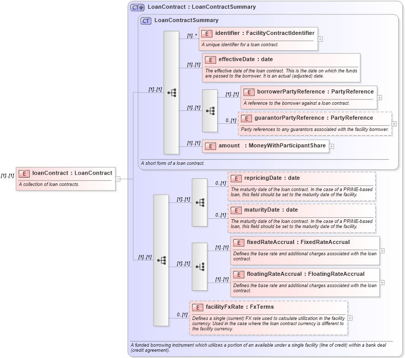 XSD Diagram of loanContract in schema fpml-loan-5-8_xsd (Financial products Markup Language (FpML®))