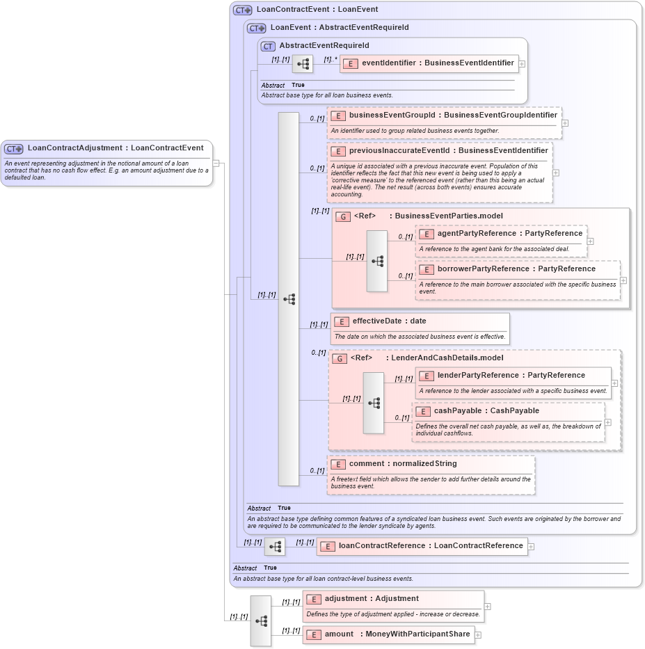 XSD Diagram of LoanContractAdjustment in schema fpml-loan-5-8_xsd (Financial products Markup Language (FpML®))