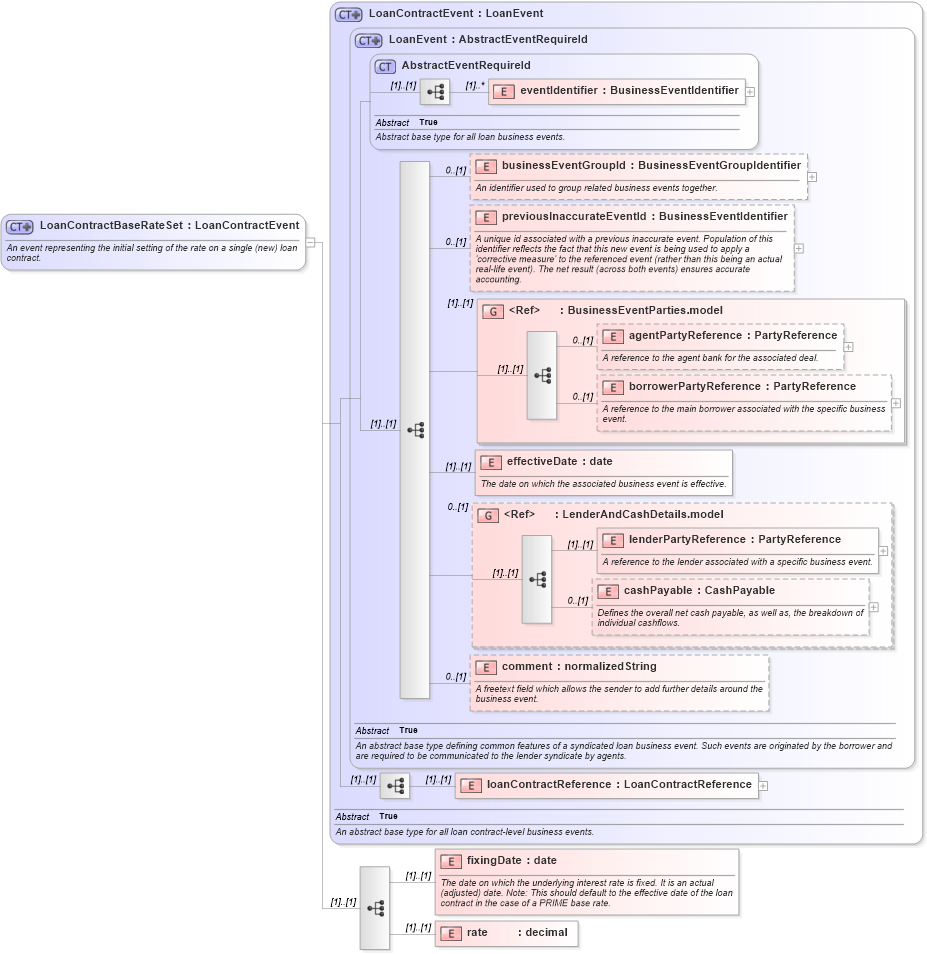 XSD Diagram of LoanContractBaseRateSet in schema fpml-loan-5-8_xsd (Financial products Markup Language (FpML®))