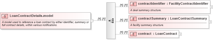 XSD Diagram of LoanContractDetails.model in schema fpml-loan-5-8_xsd (Financial products Markup Language (FpML®))
