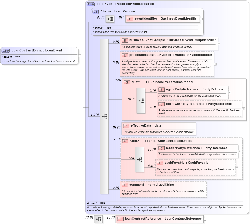 XSD Diagram of LoanContractEvent in schema fpml-loan-5-8_xsd (Financial products Markup Language (FpML®))