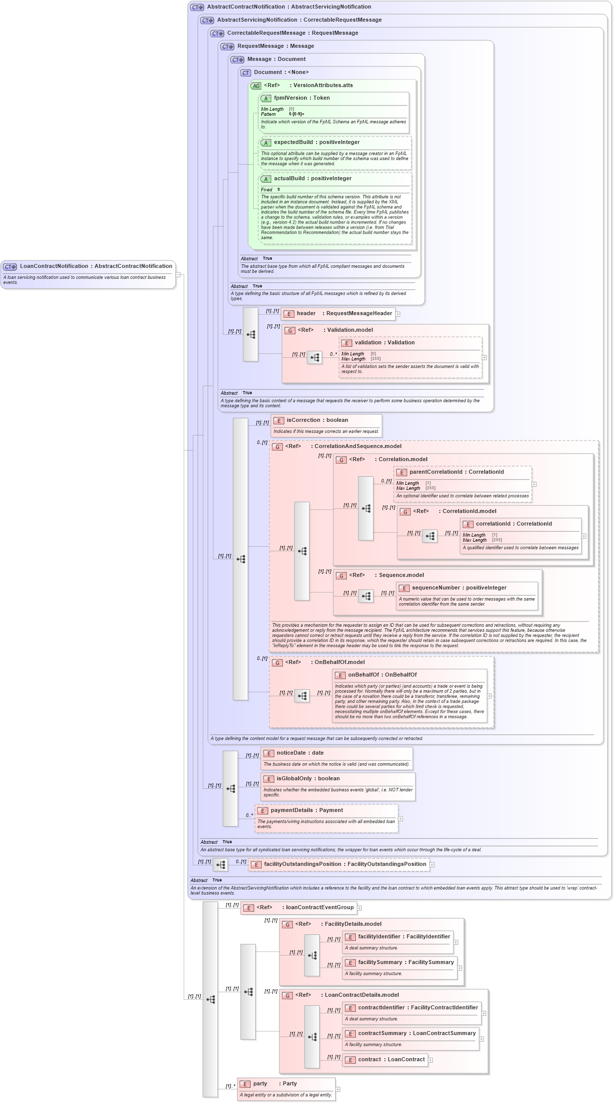 XSD Diagram of LoanContractNotification in schema fpml-loan-5-8_xsd (Financial products Markup Language (FpML®))