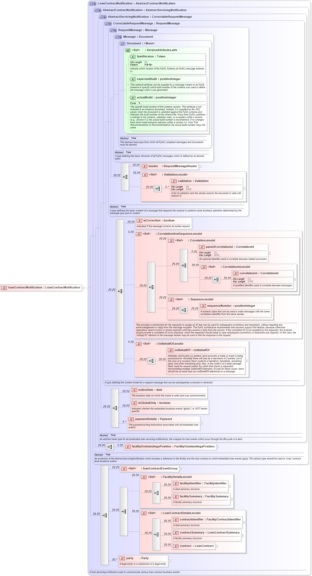 XSD Diagram of loanContractNotification in schema fpml-loan-5-8_xsd (Financial products Markup Language (FpML®))