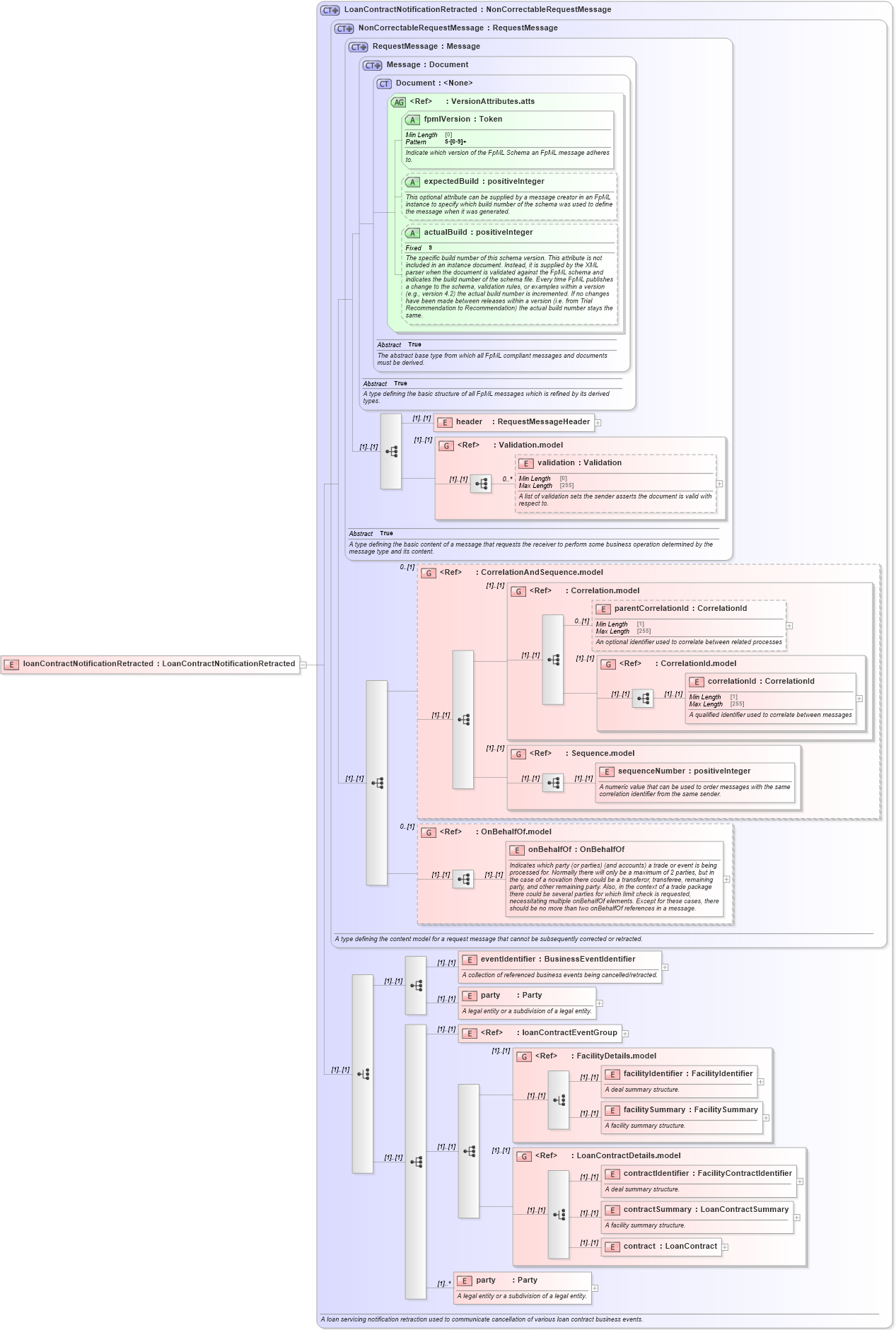 XSD Diagram of loanContractNotificationRetracted in schema fpml-loan-5-8_xsd (Financial products Markup Language (FpML®))