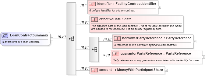 XSD Diagram of LoanContractSummary in schema fpml-loan-5-8_xsd (Financial products Markup Language (FpML®))