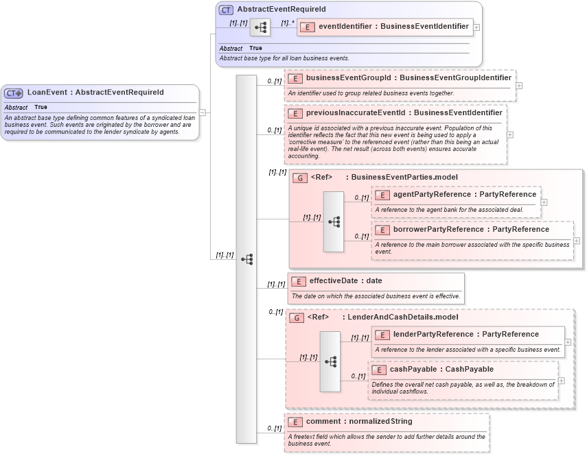XSD Diagram of LoanEvent in schema fpml-loan-5-8_xsd (Financial products Markup Language (FpML®))