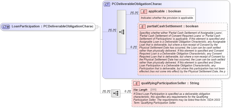 XSD Diagram of LoanParticipation in schema fpml-cd-5-8_xsd (Financial products Markup Language (FpML®))