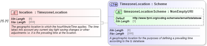XSD Diagram of location in schema fpml-shared-5-8_xsd (Financial products Markup Language (FpML®))