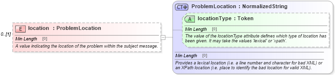XSD Diagram of location in schema fpml-msg-5-8_xsd1 (Financial products Markup Language (FpML®))