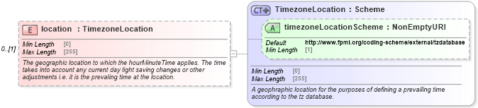XSD Diagram of location in schema fpml-shared-5-8_xsd3 (Financial products Markup Language (FpML®))