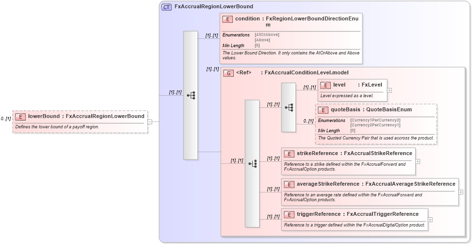 XSD Diagram of lowerBound in schema fpml-fx-accruals-5-8_xsd (Financial products Markup Language (FpML®))