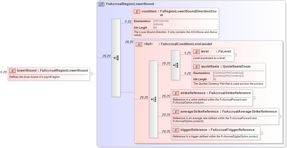 XSD Diagram of lowerBound in schema fpml-fx-accruals-5-8_xsd2 (Financial products Markup Language (FpML®))