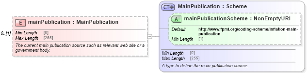 XSD Diagram of mainPublication in schema fpml-ird-5-8_xsd (Financial products Markup Language (FpML®))