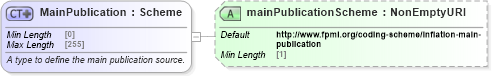 XSD Diagram of MainPublication in schema fpml-shared-5-8_xsd3 (Financial products Markup Language (FpML®))