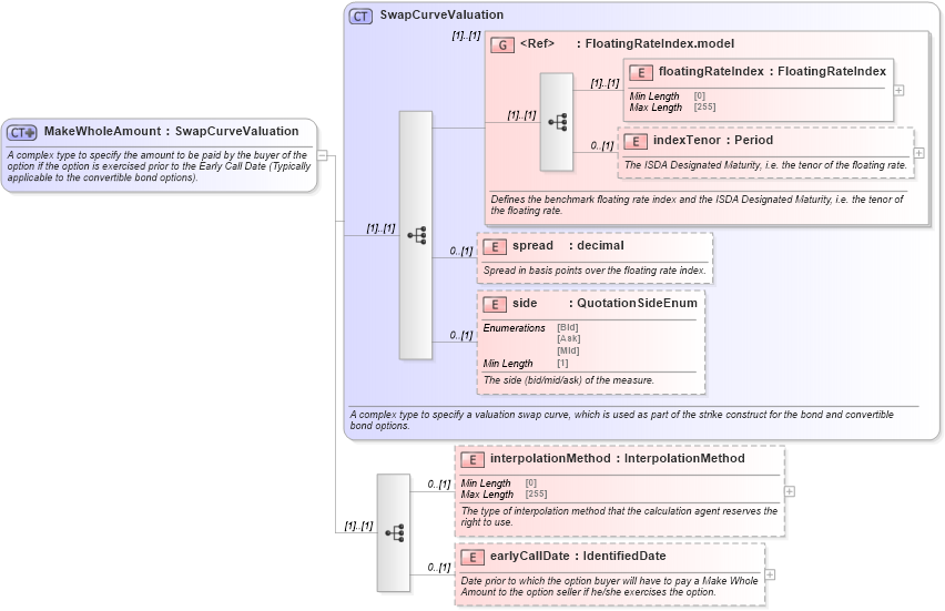 XSD Diagram of MakeWholeAmount in schema fpml-bond-option-5-8_xsd1 (Financial products Markup Language (FpML®))