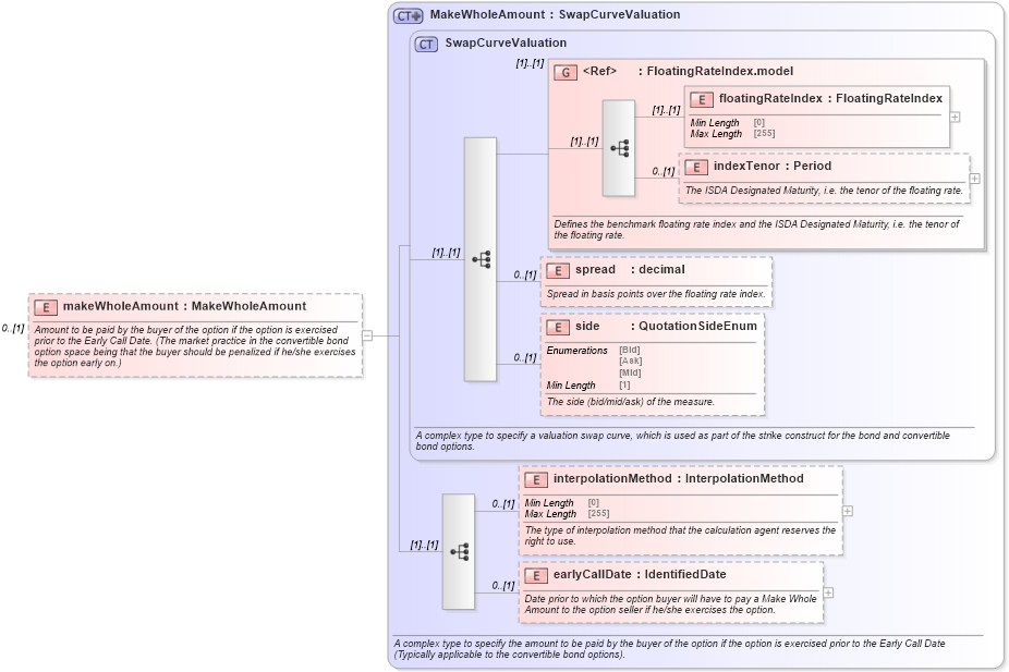 XSD Diagram of makeWholeAmount in schema fpml-bond-option-5-8_xsd1 (Financial products Markup Language (FpML®))