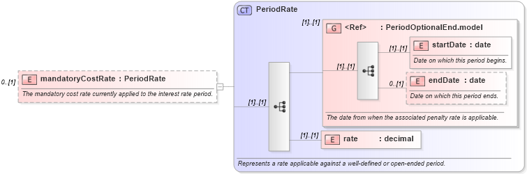 XSD Diagram of mandatoryCostRate in schema fpml-loan-5-8_xsd (Financial products Markup Language (FpML®))