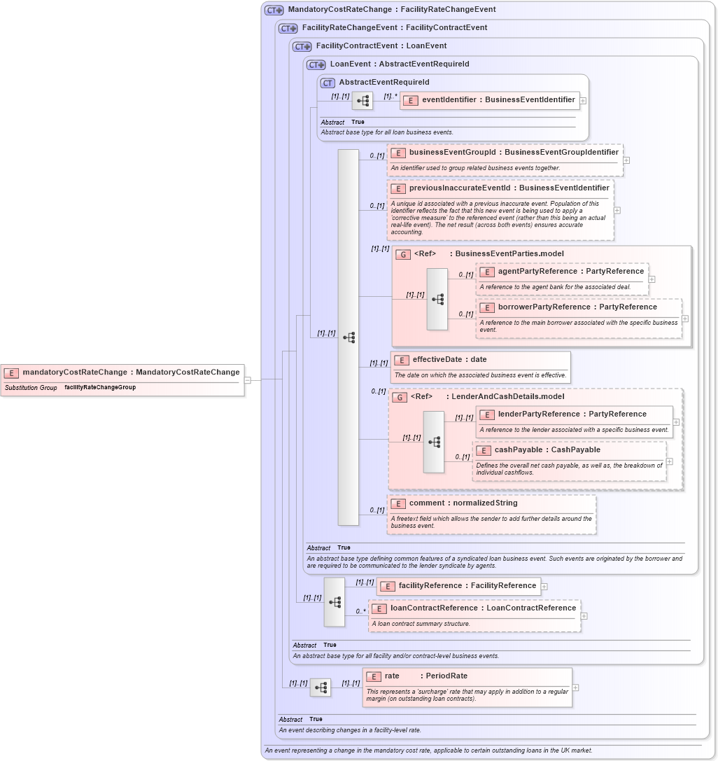 XSD Diagram of mandatoryCostRateChange in schema fpml-loan-5-8_xsd (Financial products Markup Language (FpML®))