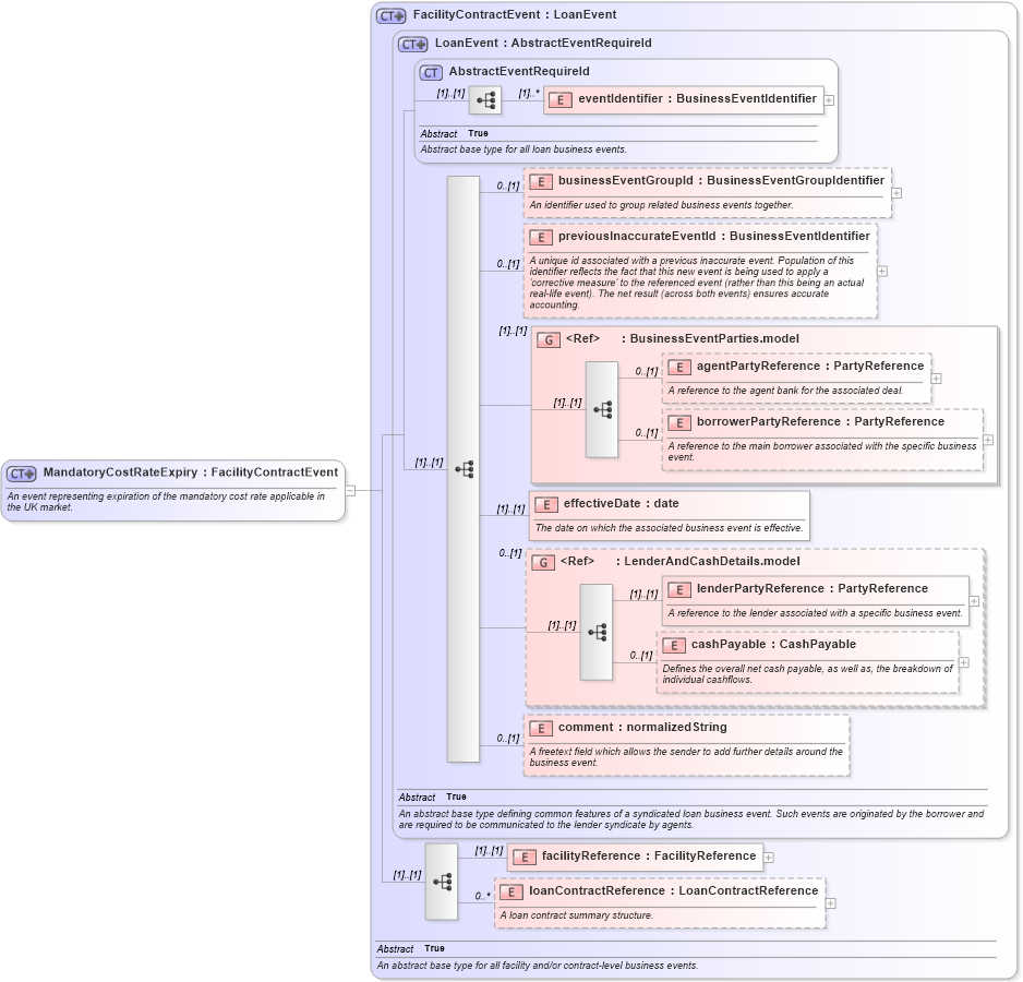 XSD Diagram of MandatoryCostRateExpiry in schema fpml-loan-5-8_xsd (Financial products Markup Language (FpML®))