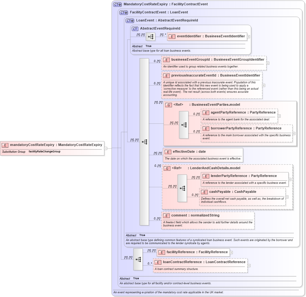 XSD Diagram of mandatoryCostRateExpiry in schema fpml-loan-5-8_xsd (Financial products Markup Language (FpML®))