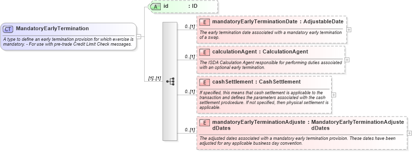 XSD Diagram of MandatoryEarlyTermination in schema fpml-ird-5-8_xsd1 (Financial products Markup Language (FpML®))