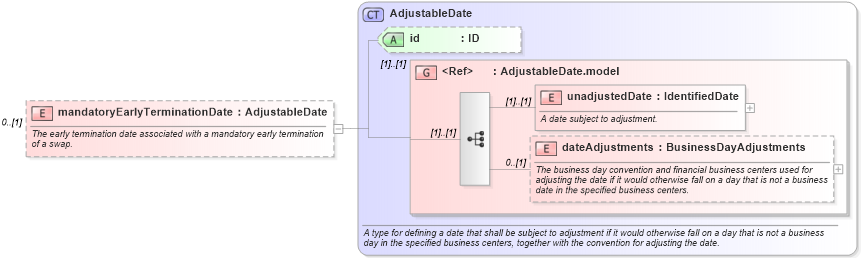 XSD Diagram of mandatoryEarlyTerminationDate in schema fpml-ird-5-8_xsd1 (Financial products Markup Language (FpML®))